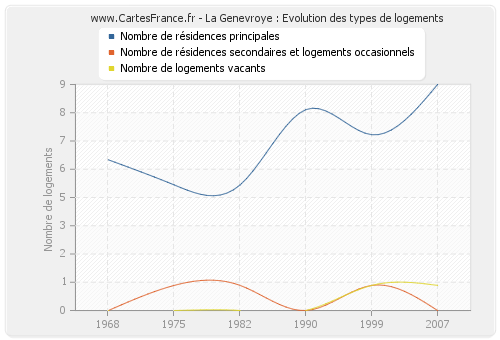 La Genevroye : Evolution des types de logements